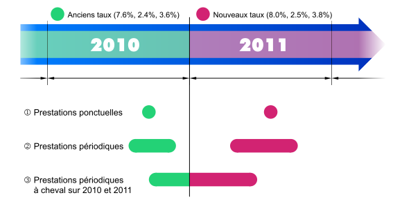 Anciens taux et nouveaux taux TVA